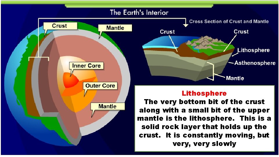Lithosphere The very bottom bit of the crust along with a small bit of