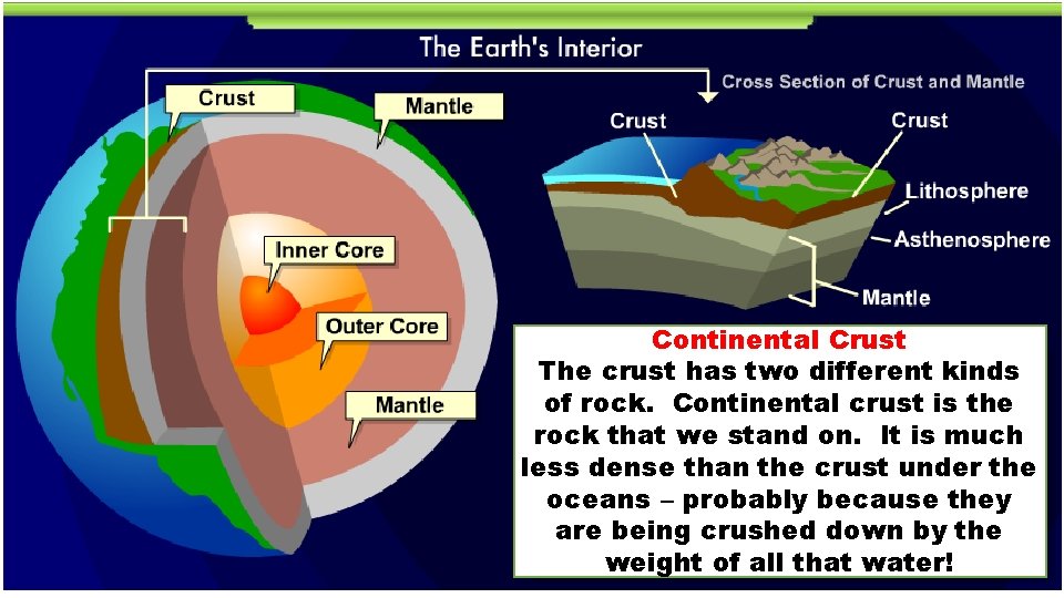 Continental Crust The crust has two different kinds of rock. Continental crust is the