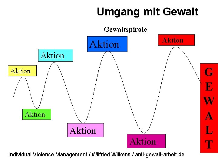 Umgang mit Gewaltspirale Aktion Aktion Individual Violence Management / Wilfried Wilkens / anti-gewalt-arbeit. de