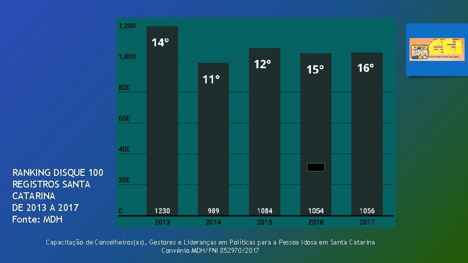 RANKING DISQUE 100 REGISTROS SANTA CATARINA DE 2013 A 2017 Fonte: MDH Capacitação de