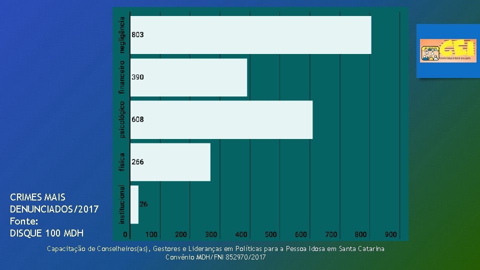 CRIMES MAIS DENUNCIADOS/2017 Fonte: DISQUE 100 MDH Capacitação de Conselheiros(as), Gestores e Lideranças em