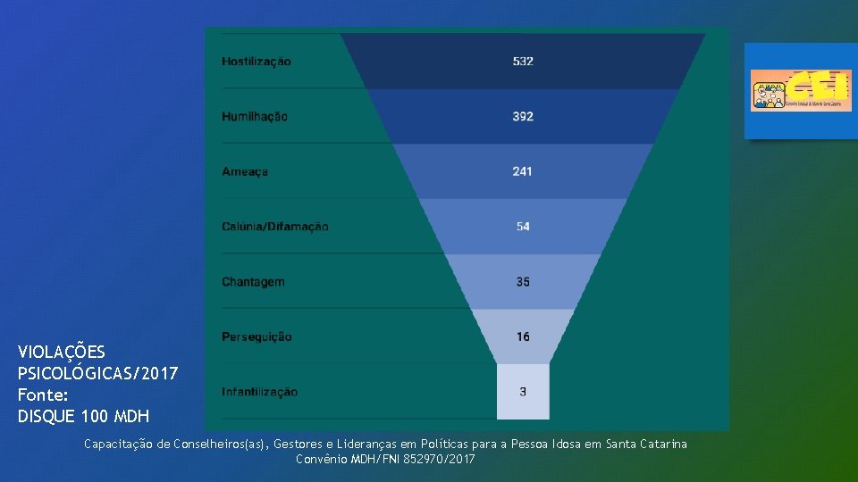 VIOLAÇÕES PSICOLÓGICAS/2017 Fonte: DISQUE 100 MDH Capacitação de Conselheiros(as), Gestores e Lideranças em Políticas