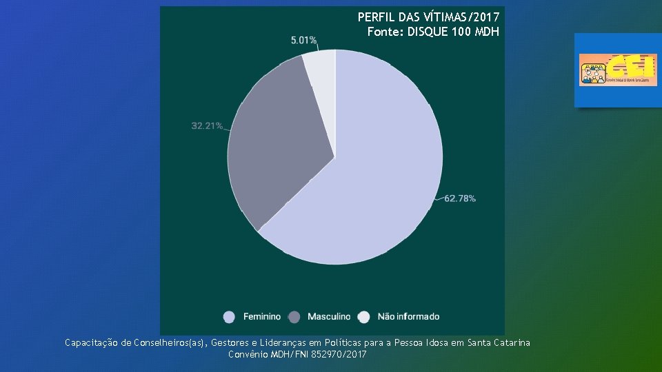 PERFIL DAS VÍTIMAS/2017 Fonte: DISQUE 100 MDH Capacitação de Conselheiros(as), Gestores e Lideranças em