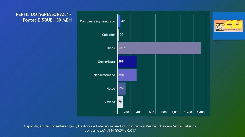 PERFIL DO AGRESSOR/2017 Fonte: DISQUE 100 MDH Capacitação de Conselheiros(as), Gestores e Lideranças em