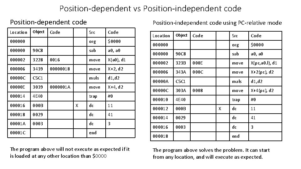 Position-dependent vs Position-independent code Position-dependent code Location Object Code 000000 Position-independent code using PC-relative