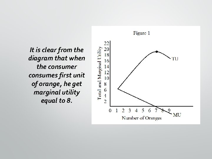 It is clear from the diagram that when the consumer consumes first unit of