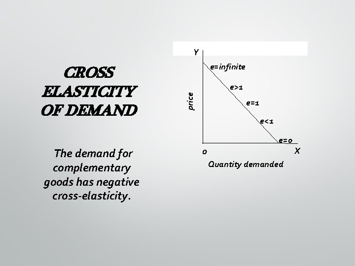 Y The demand for complementary goods has negative cross-elasticity. e>1 price CROSS ELASTICITY OF