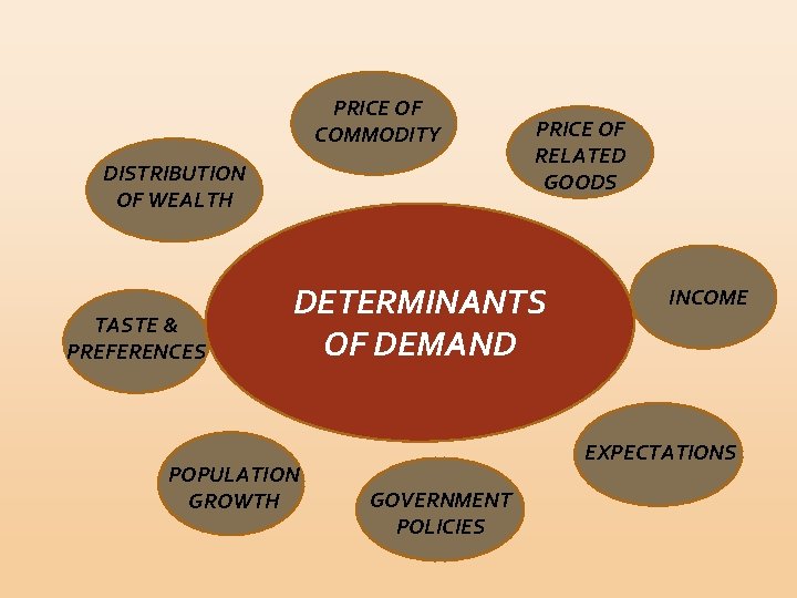 PRICE OF COMMODITY DISTRIBUTION OF WEALTH TASTE & PREFERENCES PRICE OF RELATED GOODS DETERMINANTS
