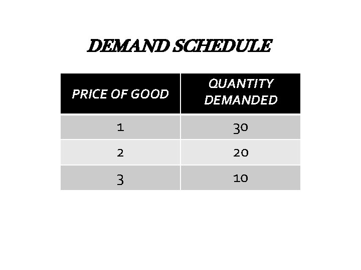 DEMAND SCHEDULE PRICE OF GOOD QUANTITY DEMANDED 1 30 2 20 3 10 