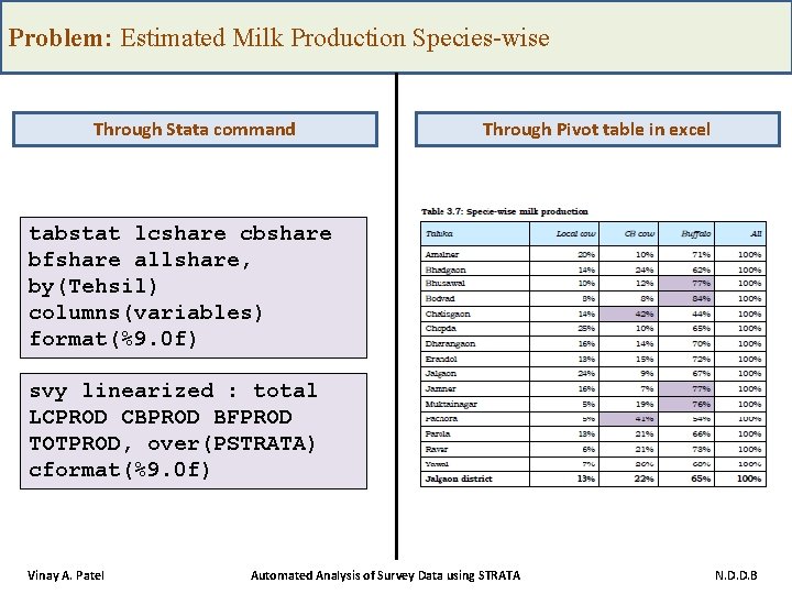 Problem: Estimated Milk Production Species-wise Through Stata command Through Pivot table in excel tabstat