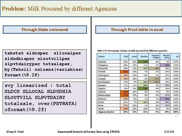 Problem: Milk Procured by different Agencies Through Stata command Through Pivot table in excel