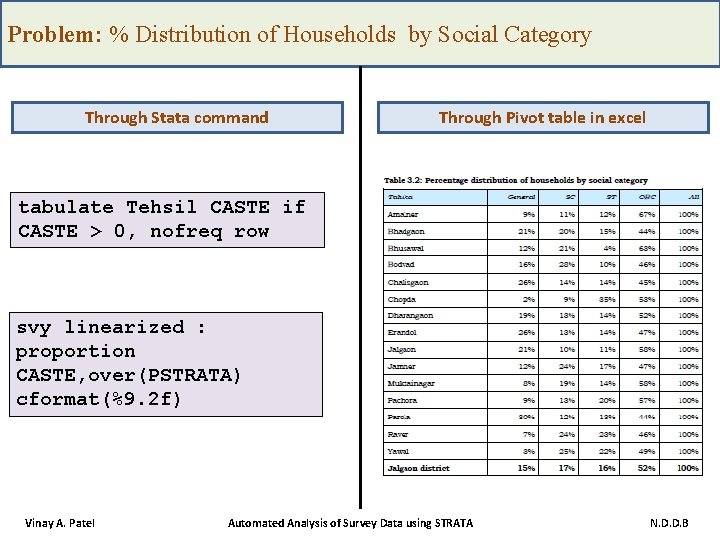 Problem: % Distribution of Households by Social Category Through Stata command Through Pivot table