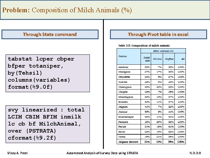 Problem: Composition of Milch Animals (%) Through Stata command Through Pivot table in excel