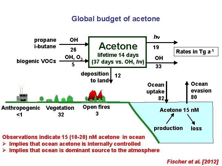 Global budget of acetone propane i-butane biogenic VOCs h OH 26 OH, O 3