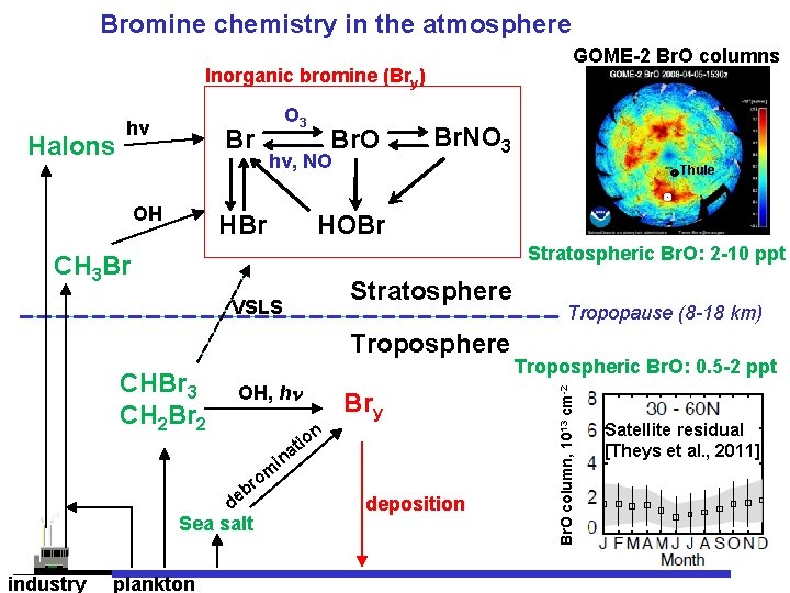 Bromine chemistry in the atmosphere GOME-2 Br. O columns Inorganic bromine (Bry) Br OH
