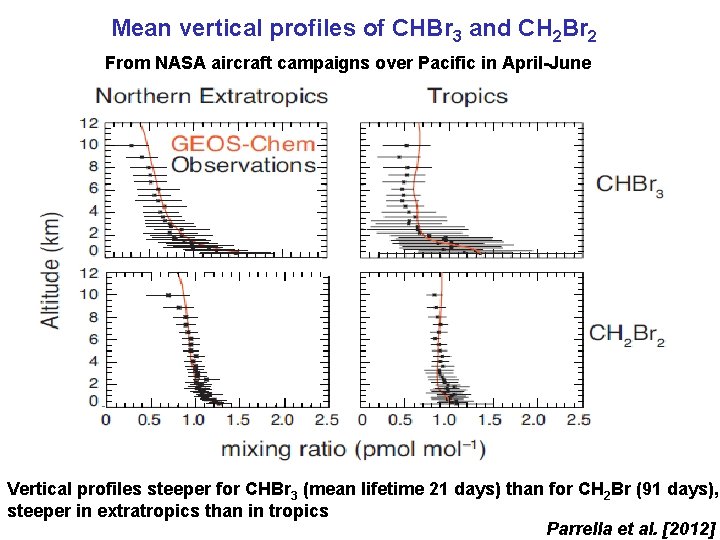 Mean vertical profiles of CHBr 3 and CH 2 Br 2 From NASA aircraft