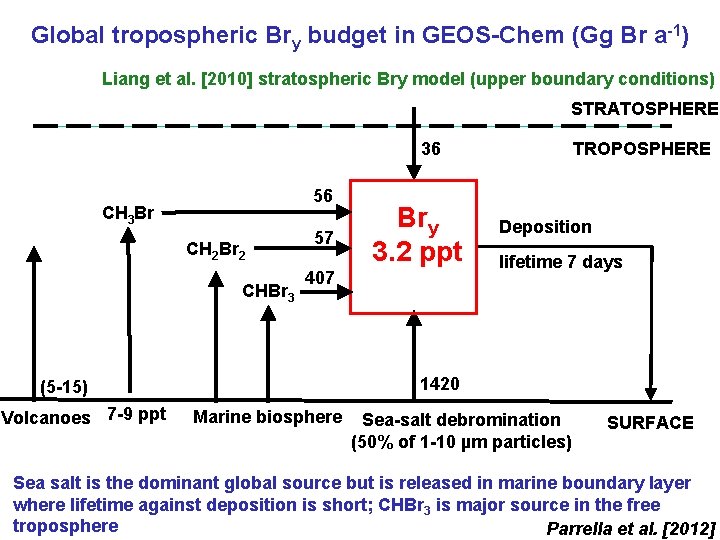 Global tropospheric Bry budget in GEOS-Chem (Gg Br a-1) Liang et al. [2010] stratospheric