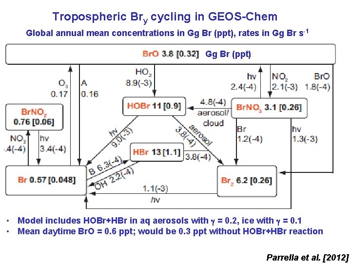Tropospheric Bry cycling in GEOS-Chem Global annual mean concentrations in Gg Br (ppt), rates