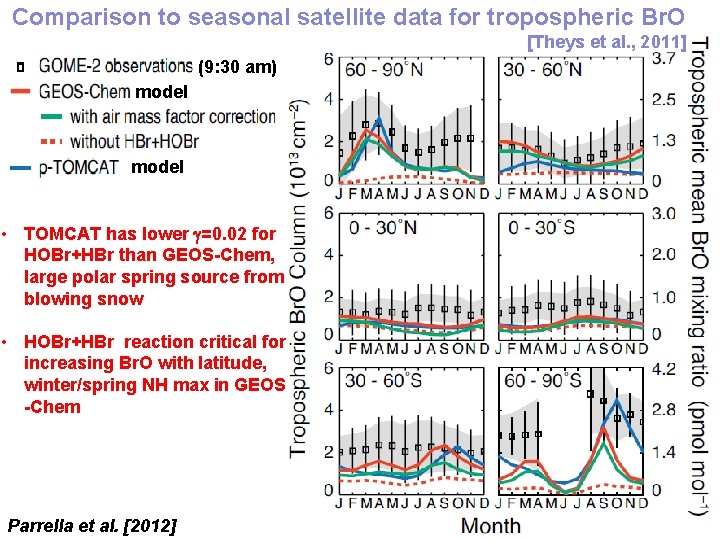 Comparison to seasonal satellite data for tropospheric Br. O [Theys et al. , 2011]