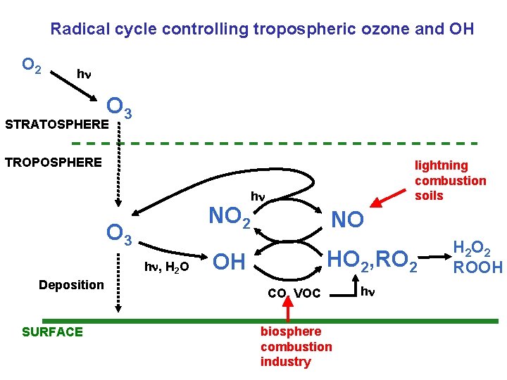 Radical cycle controlling tropospheric ozone and OH O 2 h O 3 STRATOSPHERE TROPOSPHERE