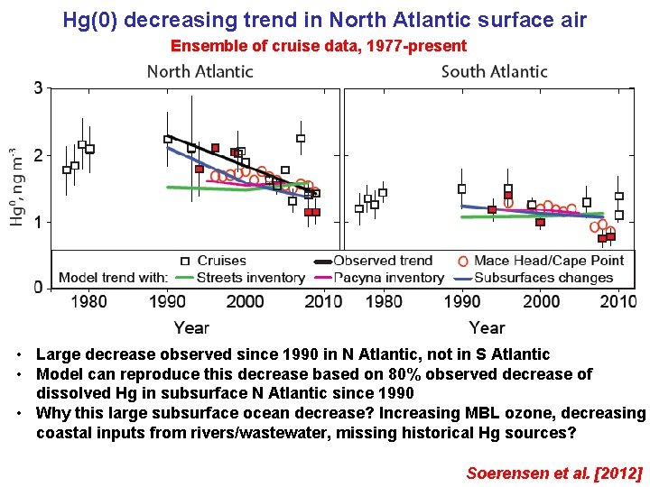 Hg(0) decreasing trend in North Atlantic surface air Ensemble of cruise data, 1977 -present
