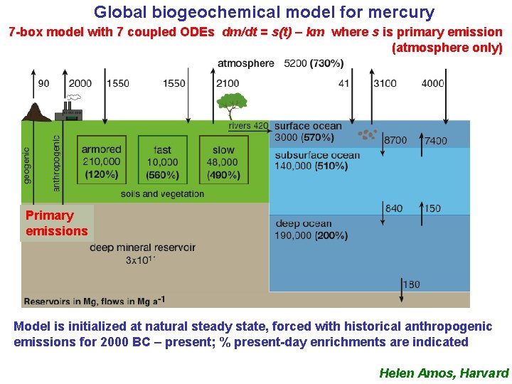 Global biogeochemical model for mercury 7 -box model with 7 coupled ODEs dm/dt =