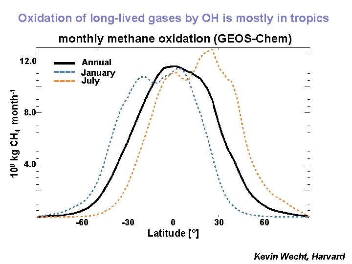 Oxidation of long-lived gases by OH is mostly in tropics monthly methane oxidation (GEOS-Chem)