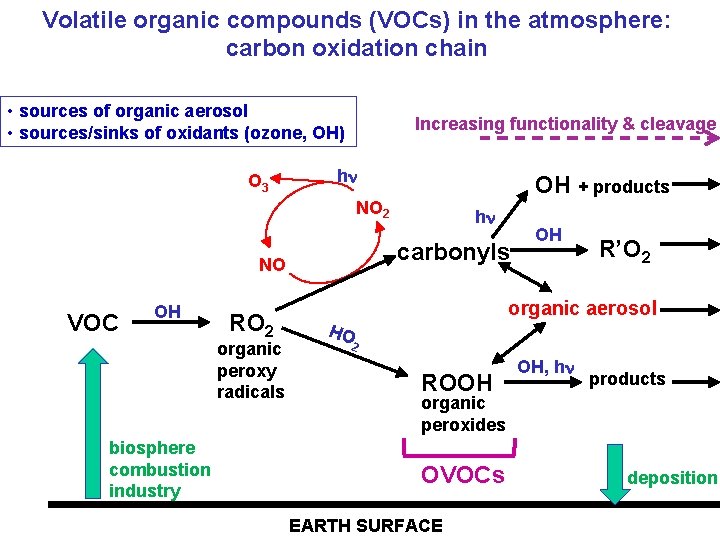 Volatile organic compounds (VOCs) in the atmosphere: carbon oxidation chain • sources of organic