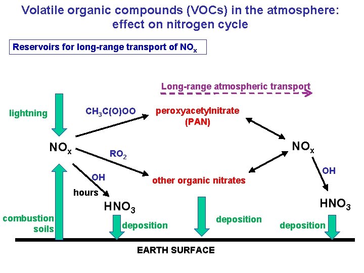 Volatile organic compounds (VOCs) in the atmosphere: effect on nitrogen cycle Reservoirs for long-range