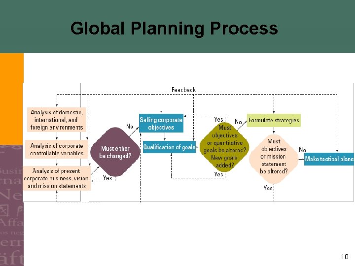 Global Planning Process 10 