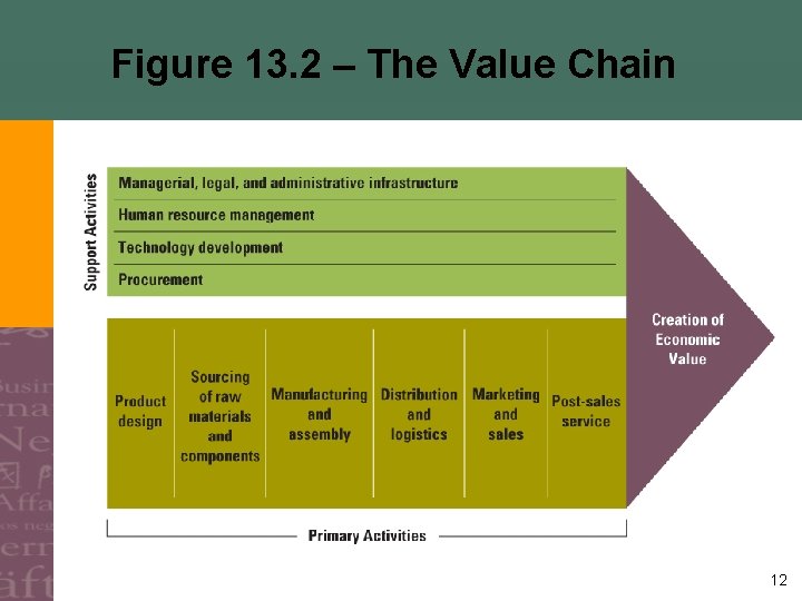 Figure 13. 2 – The Value Chain 12 