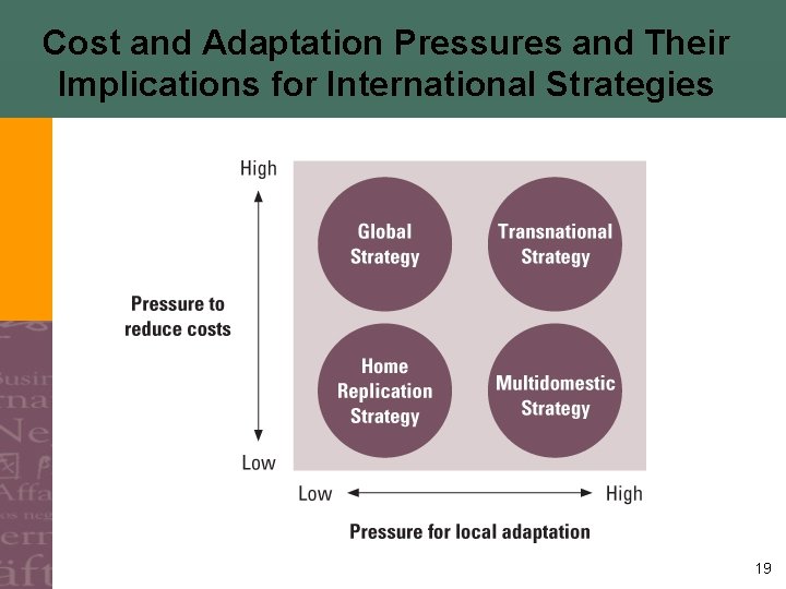 Cost and Adaptation Pressures and Their Implications for International Strategies 19 