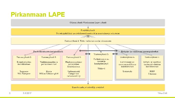 Pirkanmaan LAPE 2 3. 5. 2017 Tiina Civil 