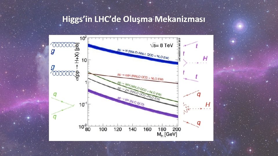 Higgs’in LHC’de Oluşma Mekanizması 