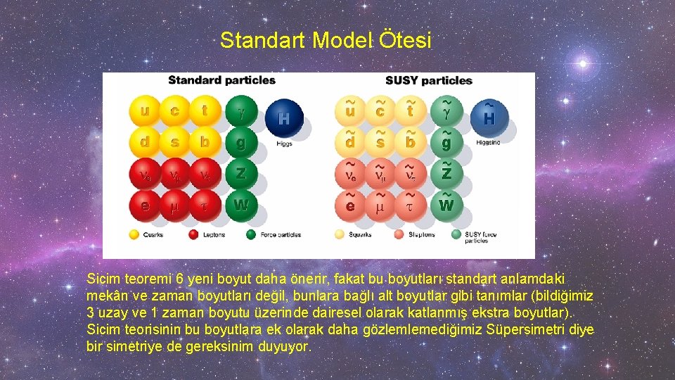 Standart Model Ötesi Sicim teoremi 6 yeni boyut daha önerir, fakat bu boyutları standart