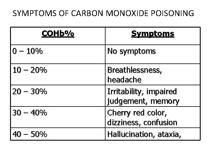 SYMPTOMS OF CARBON MONOXIDE POISONING COHb% Symptoms 0 – 10% No symptoms 10 –