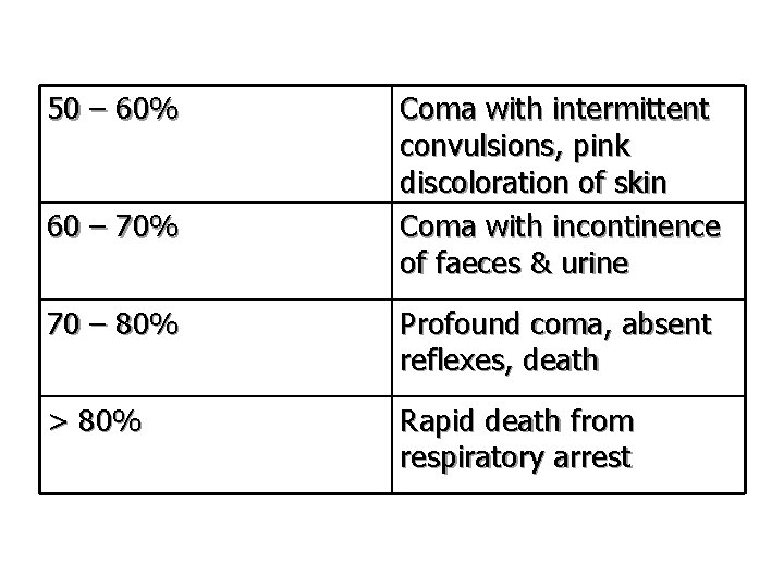50 – 60% 60 – 70% Coma with intermittent convulsions, pink discoloration of skin