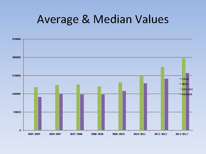 Average & Median Values 250000 200000 150000 SALES DOM SALE AVE 100000 MEDIAN 50000