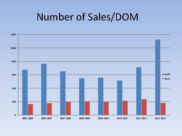 Number of Sales/DOM 1200 1000 800 SALES 600 DOM 400 2005 -2006 -2007 -2008