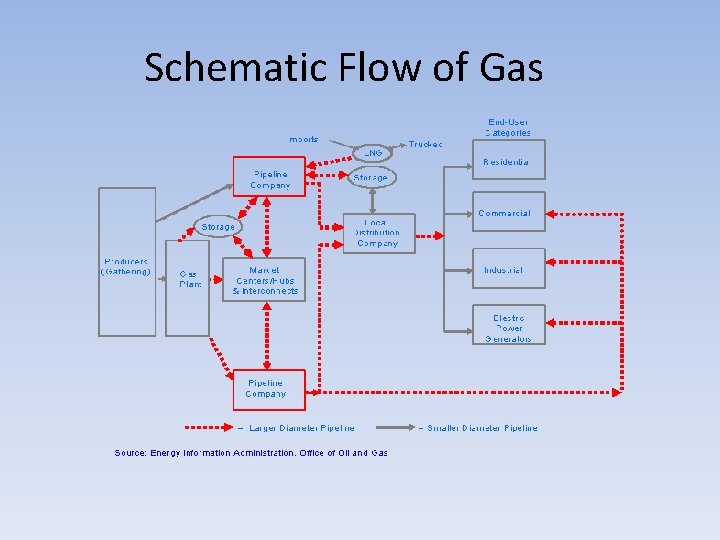Schematic Flow of Gas 