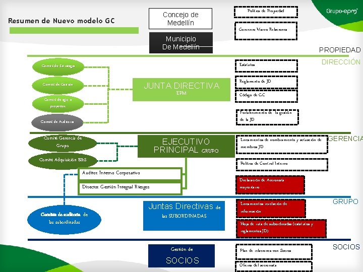 Concejo de Medellín Resumen de Nuevo modelo GC Municipio De Medellín Política de Propiedad