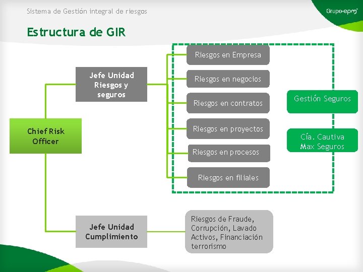 Sistema de Gestión integral de riesgos Estructura de GIR Riesgos en Empresa Jefe Unidad