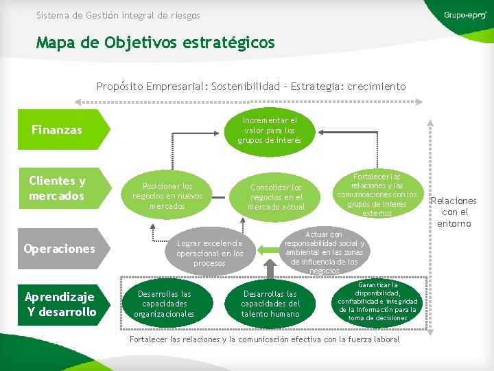 Sistema de Gestión integral de riesgos Mapa de Objetivos estratégicos Propósito Empresarial: Sostenibilidad –