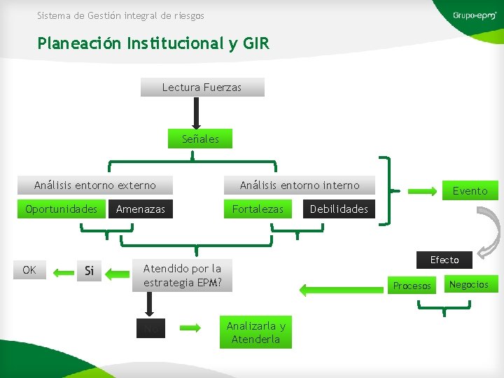 Sistema de Gestión integral de riesgos Planeación Institucional y GIR Lectura Fuerzas Señales Análisis