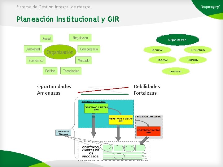 Sistema de Gestión integral de riesgos Planeación Institucional y GIR Organización Recursos Estructura Procesos