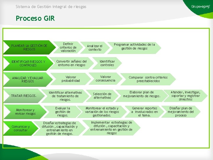 Sistema de Gestión integral de riesgos Proceso GIR PLANEAR LA GESTIÓN DE RIESGOS Definir