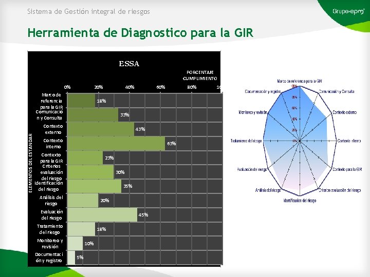 Sistema de Gestión integral de riesgos Herramienta de Diagnostico para la GIR ESSA PORCENTAJE