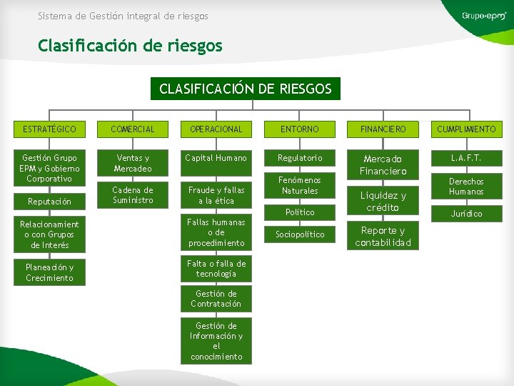 Sistema de Gestión integral de riesgos Clasificación de riesgos CLASIFICACIÓN DE RIESGOS ESTRATÉGICO COMERCIAL