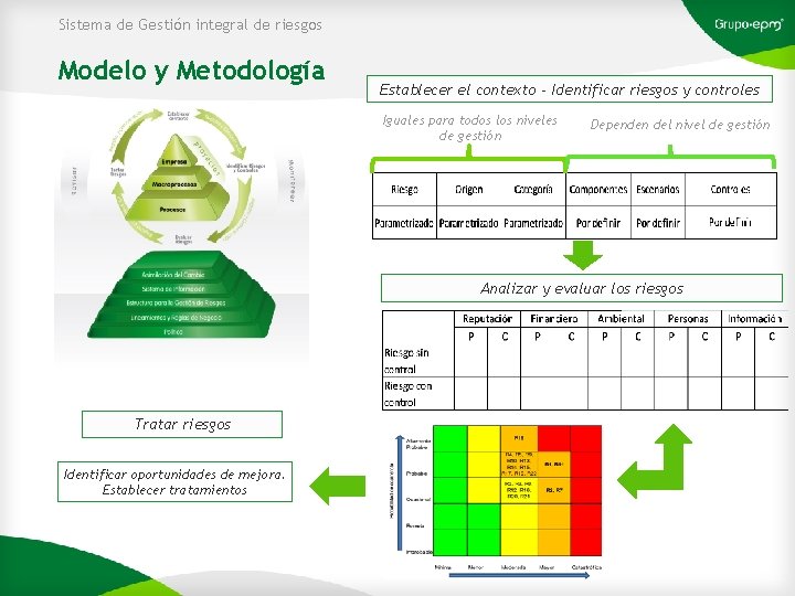 Sistema de Gestión integral de riesgos Modelo y Metodología Establecer el contexto - Identificar