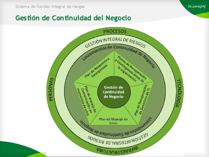 Sistema de Gestión integral de riesgos Gestión de Continuidad del Negocio 